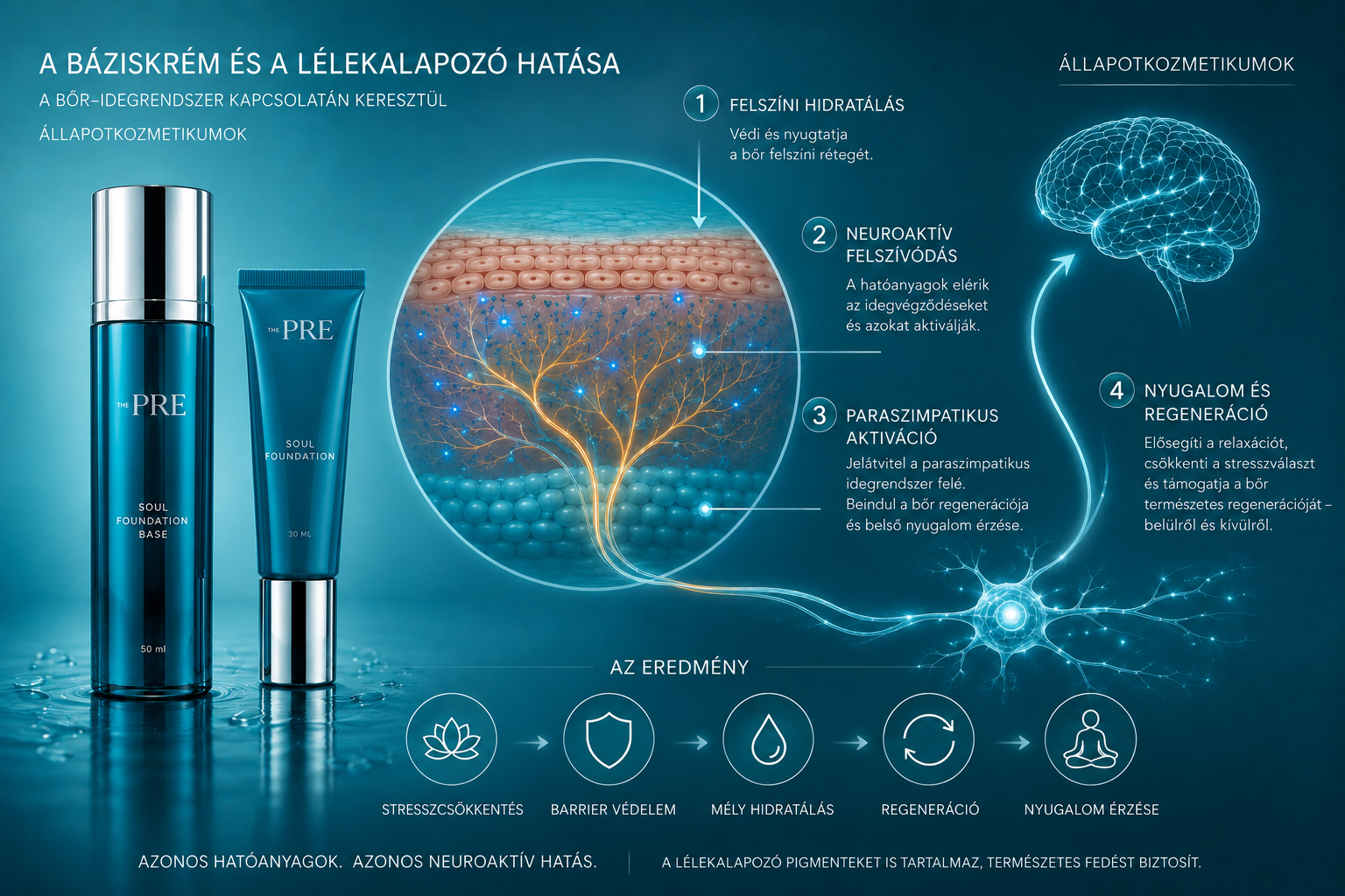 Teljes rituálécsomag · Lemosó + Báziskrém + Lélekalapozó® + Púder